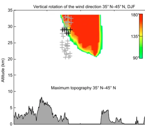 Figure 5. Vertical rotation of the wind direction between the surface and 7 hPa (a), distribution of maximum σ 2 values (b), and grid pointswhere the maximum σ 2 values were detected below the critical rotation level (c)
