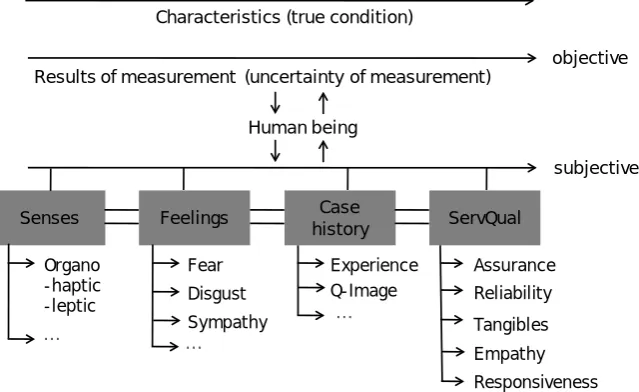 Figure 6. Structuring in line with the dimension “weighted level of performance” 