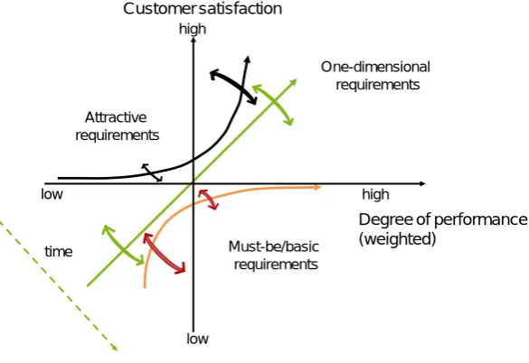 Figure 7. Modified KANO-model 