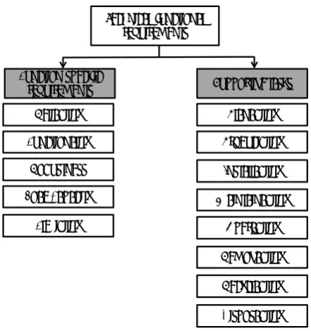 Figure 4. Structuring in line with the dimension “technical-functional aspects” 