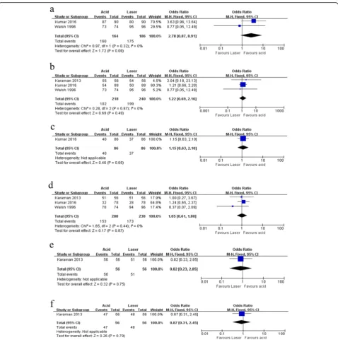 Fig. 4 Forest plot of the retention rates in acid etching and laser preparation. a. 3 months, b