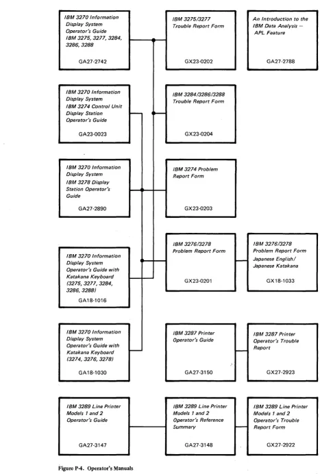 Figure P-4. Operator's Manuals 