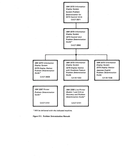 Figure P-S. Problem Determination Manuals 