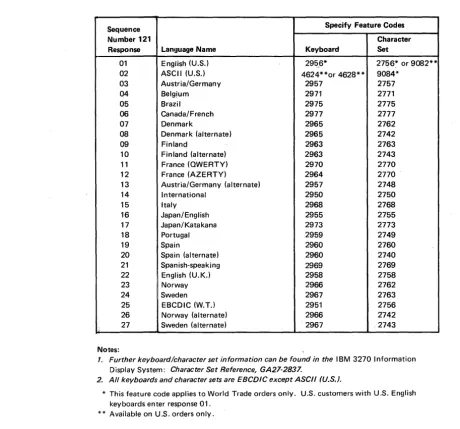 Figure 3-2. 3274 Model lA Keyboard/Character Set Languages 
