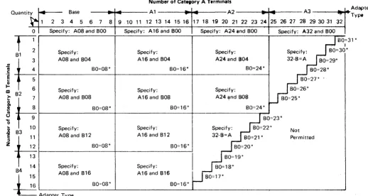 Figure 3-3. 3274 Models IB and 1D Category A and B Terminal Quantity Relationships 