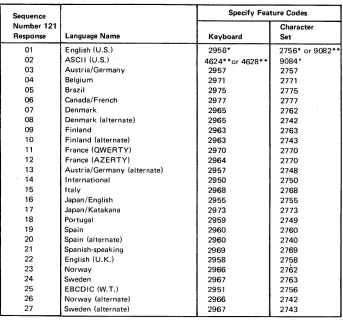 Figure 3-4. 3274 Models IB and ID Keyboard/Character Set Languages 