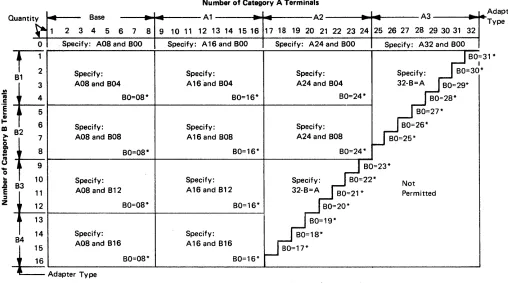 Figure 3-5. 3274 ModellC Category A and B Terminal Quantity Relationships 