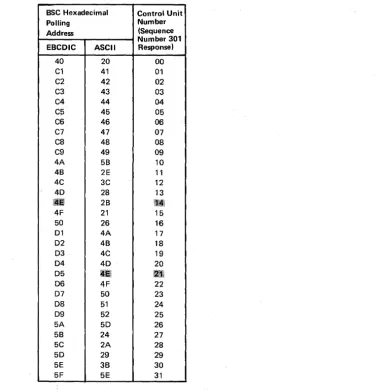 Figure 3-7. BSC Polling Address/Control Unit Number Conversion Chart 