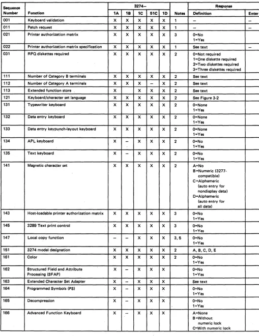 Figure 2-1 (part 1 of 2). Configuration Information Needed 