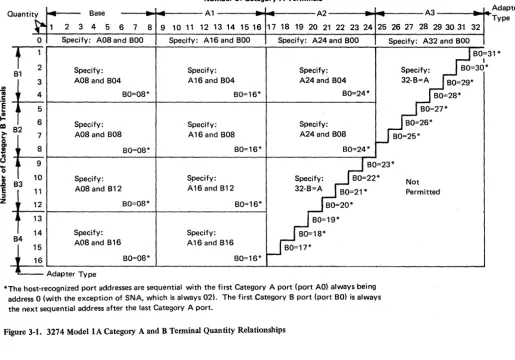 Figure 3-t. 3274 ModellA Category A and B Terminal Quantity Relationships 