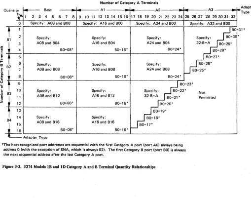 Figure 3-3. 3274 Models IB and 1D Category A and B Terminal Quantity Relationships 