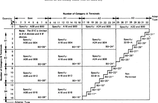 Figure 3·5. 3274 Models lC and SIC Category A and B Terminal Quantity Relationships 