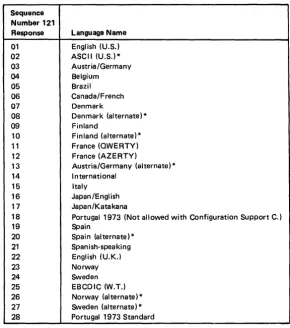 Figure 3-6. 3274 Models lC and SIC Keyboard/Character Set Languages 