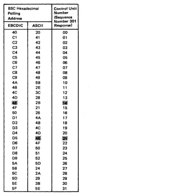 Figure 3-7. BSC Polling Address/Control Unit Number Conversion Chart 