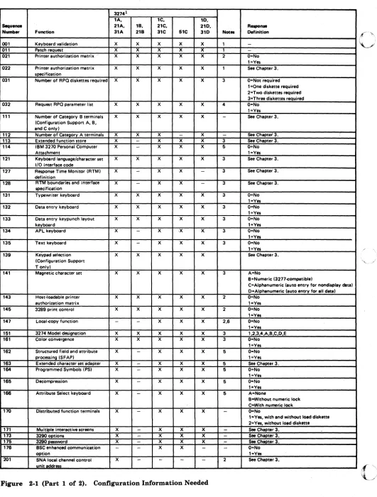 Figure 2-1 (Part 1 of 2). Configuration Information Needed 