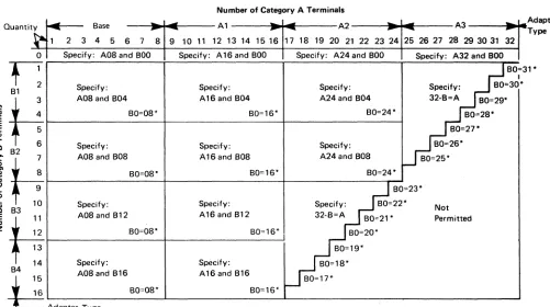 Figure 3-1. 3274 Model lA, 21A, and 31A Category A and B Terminal Quantity Relationships 