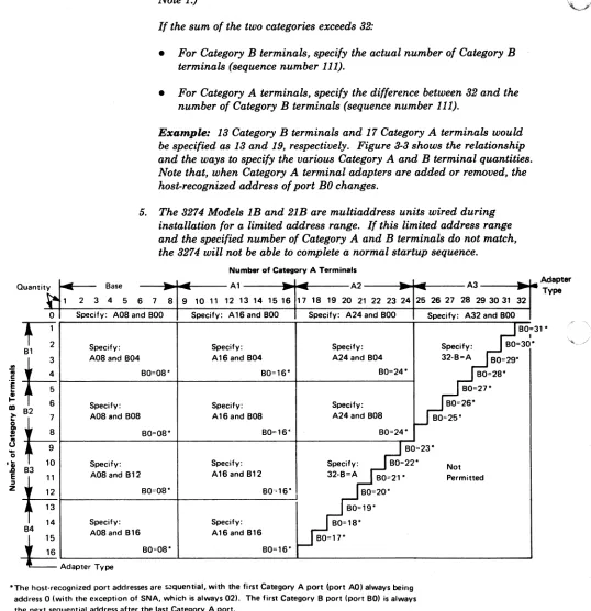 Figure 3-3. 3274 Model1B, 1D, 21B, 21D, and 31D Category A and B Terminal Quantity Relationships 