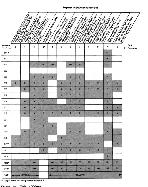 Figure 3-5. Default Values 