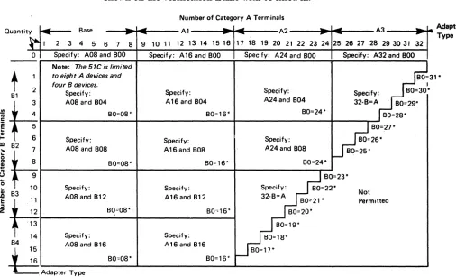 Figure 3-6. 3274 ModellC, 21C, 3lC, and 5lC Category A and B Terminal Quantity Relationships 