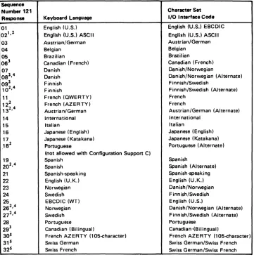 Figure 3-7. 3274 ModellC, 21C, 3te, and 51C Keyboard Language and Character Set 1/0 Interface Coder 