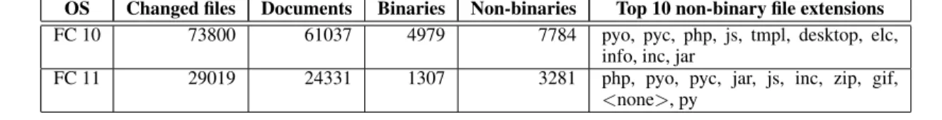 Table 2 summarizes the data obtained from this survey, includ- includ-ing the top 10 most common non-binary file types by extension