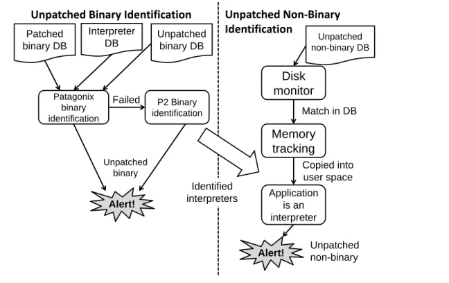 Figure 1. P2 architecture. P2’s binary identification is only invoked if Patagonix’s binary identification fails