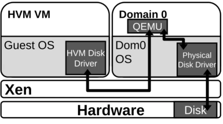 Figure 3. Basic virtual disk architecture for Xen HVM VMs.