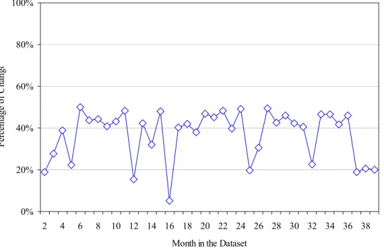 Figure 3: Evolution of the Change in the Information Contained in the T D  matrices  (FCT method) 