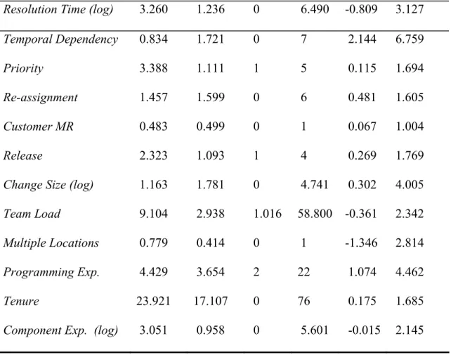 Table 1: Descriptive Statistics for Dependent and Control Variables 
