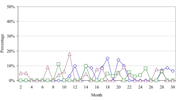 Figure 11: The Evolution of Coordination Requirements in Open Source Projects 