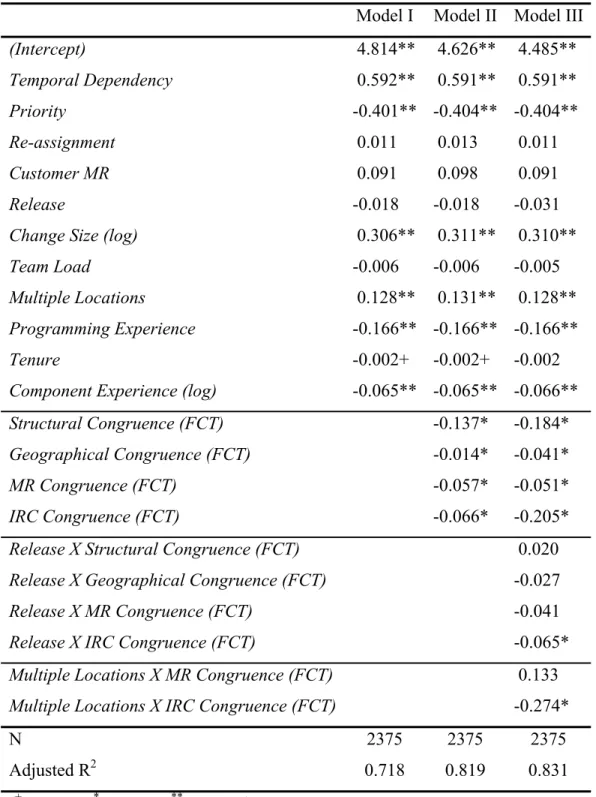 Table 5: Results from OLS Regression of Effects on Resolution Time (FCT method)  Model I  Model II  Model III