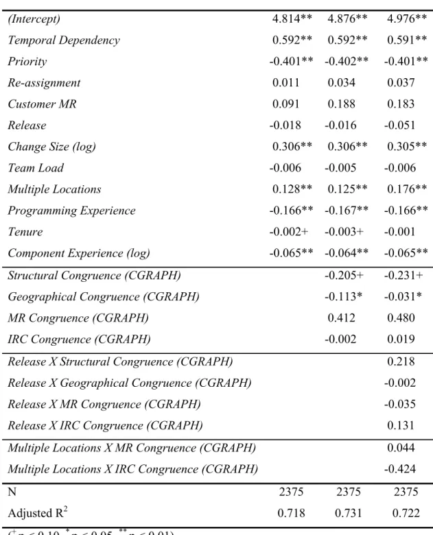 Table 6: Results from OLS Regression of Effects on Resolution Time (CGRAPH  method) 