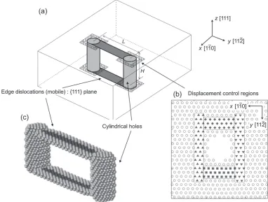 Fig. 1(a) Analytical model for the Frank­Read source showing a dislocation segment L terminated by cylindrical holes with height H.(b) Displacement control regions to prevent cross slip of the bowing dislocation segment