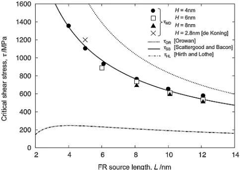 Fig. 4Critical conﬁgurations of the dislocation bow-out for different source lengths. The white broken lines were obtained by the linetension model.