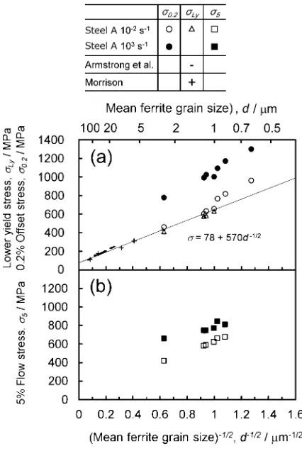 Fig. 3The Hall­Petch relationship in the Steel A with ferrite­cementitemicrostructures