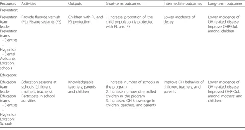 Table 1 School prevention and education logic model
