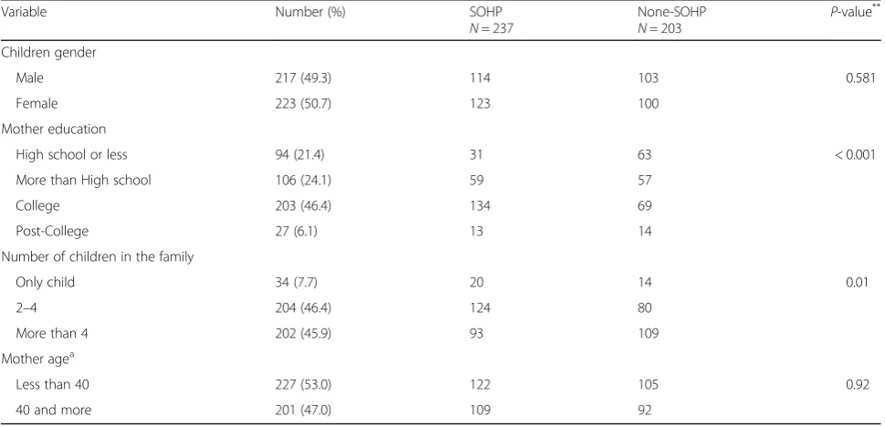 Table 2 Basic Demographics of participants according to SOHP enrolment