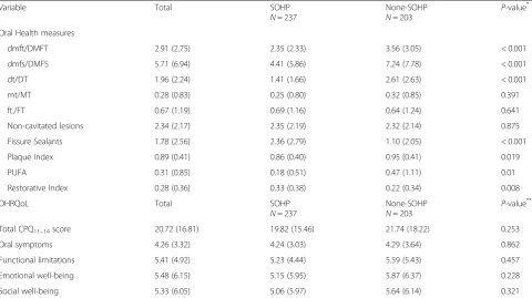 Table 4 Poisson regression analysis final models predicting children OH indicators significantly associated with SOHP enrolments