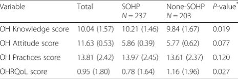Table 5 Mothers’ mean (SD) OH knowledge, attitude, practices,OHRQoL scores according to SOHP enrolment