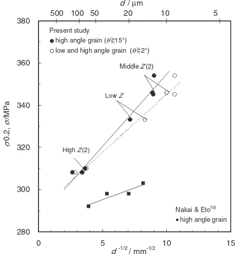 Table 3Microstructural parameters of each specimen. dst: grain size in STdirection, ª: misorientation angle, s: Schmidt factor averaged based onvolume fraction of each grain.