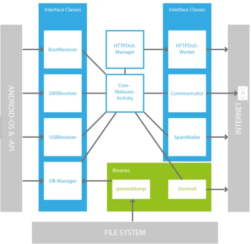 Figure 3.1: Interaction of our custom proof of concept malware with its environment [7]