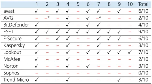 Table 3.1: Detection rates for Test Case 1 (–* denotes that the sample has been detected as aggressive adware, not as malware)