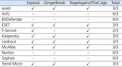 Table 3.4: Detection rates for Test Case 4, which serve as reference values for Test Case 3