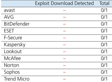 Table 3.5: Detection rates for Test Case 5: A dropper downloads root exploits at runtime