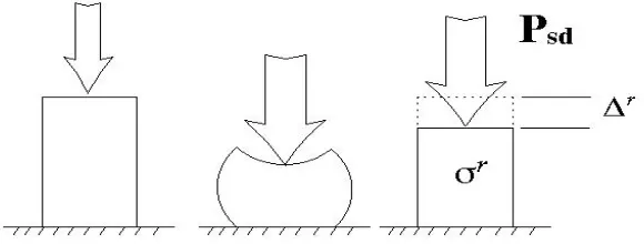 Figure 2: Simple illustration of shakedown concept. 