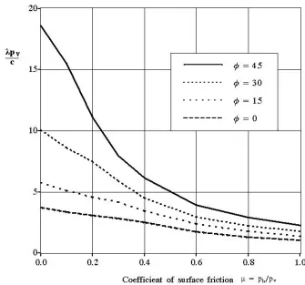 Figure 4: Effect of coefficient of surface friction upon dimensionless shakedown limits for various soil frictional angles
