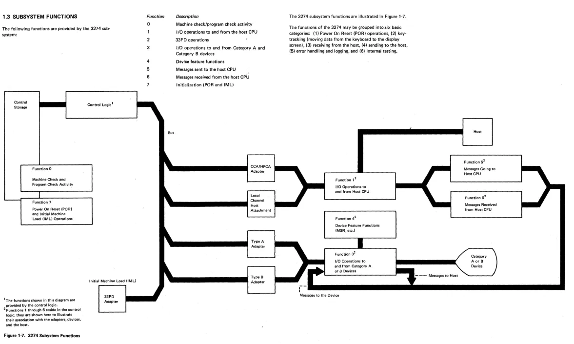 Figure 1·7. 3274 Subystem Functions 