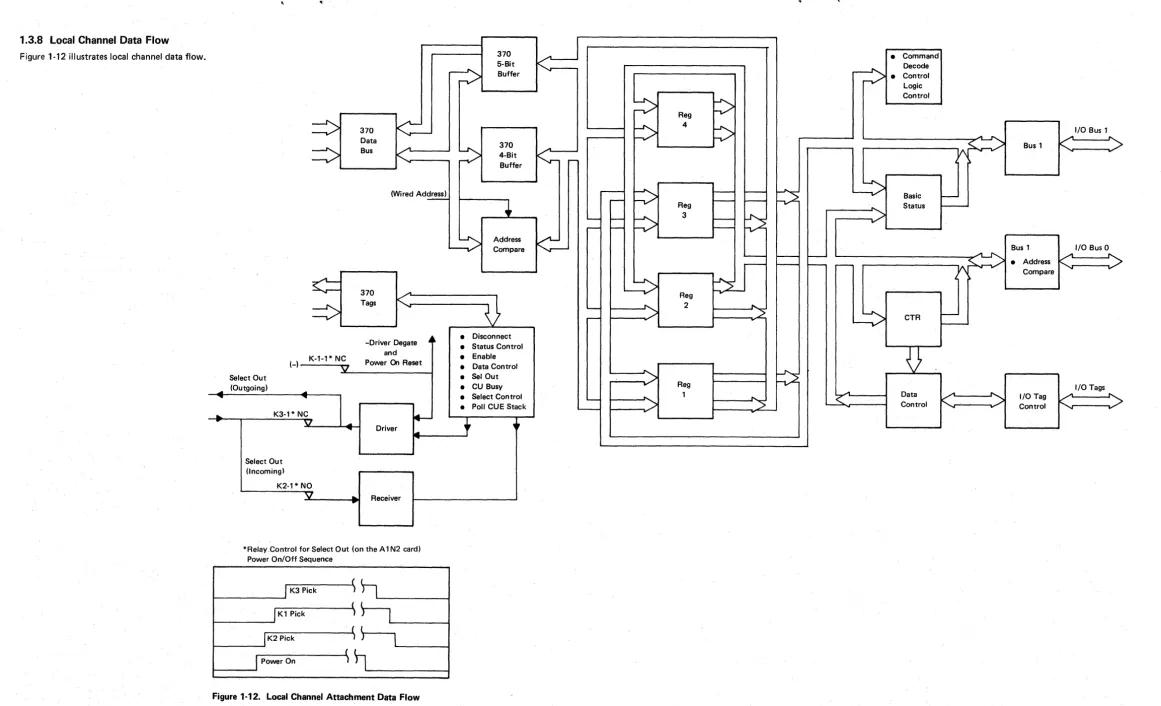 Figure 1~12 illustrates local channel data flow. 