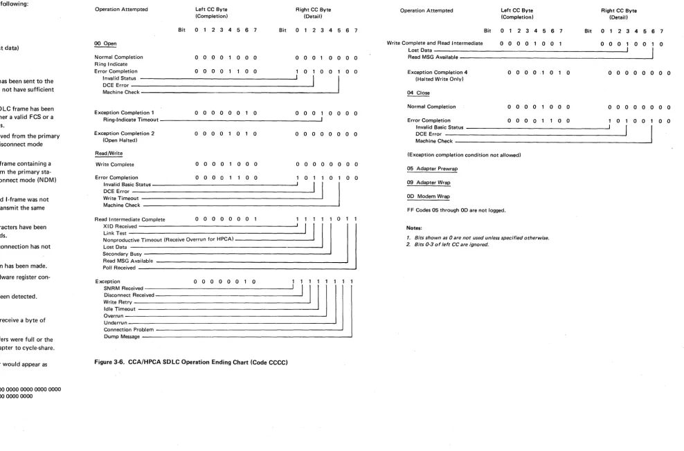Figure 3-6. CCA/HPCA SOLC Operation Ending Chart (Code CCCC) 