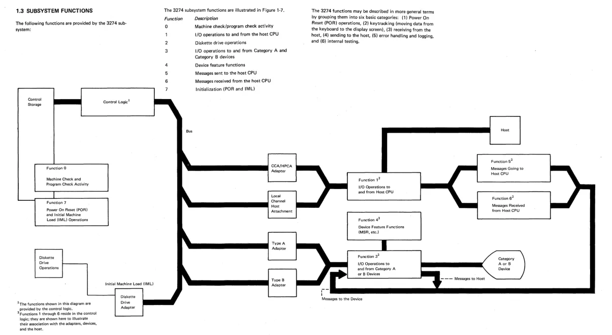 Figure 1-7. 3274 Subsystem Functions 